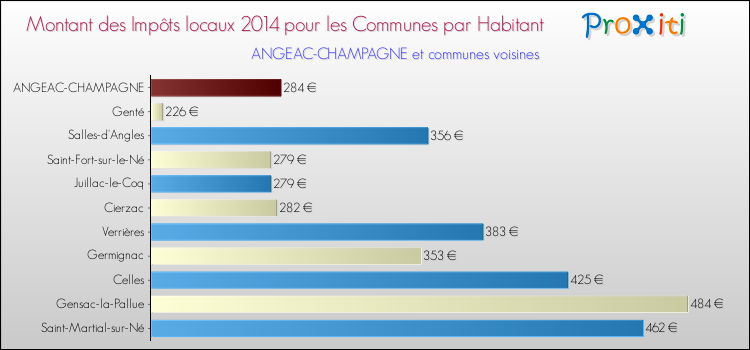 Montant des impôts locaux par Habitant pour ANGEAC-CHAMPAGNE et les communes proches en 2014 Comparaison des impôts locaux par habitant pour ANGEAC-CHAMPAGNE et les communes voisines en 2014
