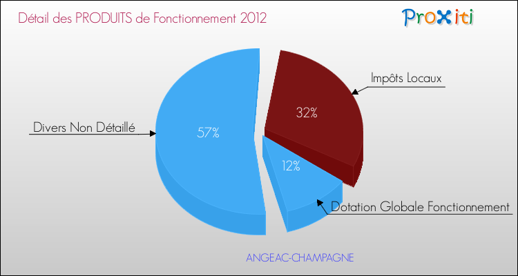 Décomposition du Budget de Fonctionnement 2012 de la commune de ANGEAC-CHAMPAGNE Budget de Fonctionnement 2012 pour la commune de ANGEAC-CHAMPAGNE