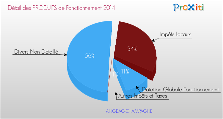 Décomposition du Budget de Fonctionnement 2014 de la commune de ANGEAC-CHAMPAGNE Budget de Fonctionnement 2014 pour la commune de ANGEAC-CHAMPAGNE