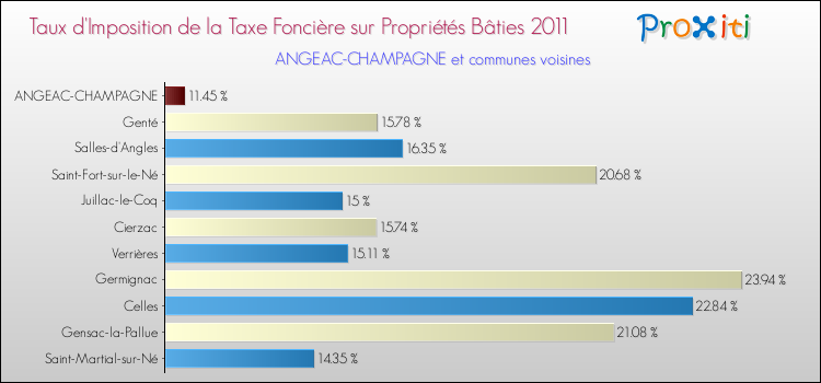 Taux d'imposition de la taxe foncière sur le bati 2011 pour ANGEAC-CHAMPAGNE et les communes proches Comparaison des taux d'imposition de la taxe foncière sur le bati 2011 pour ANGEAC-CHAMPAGNE et les communes voisines