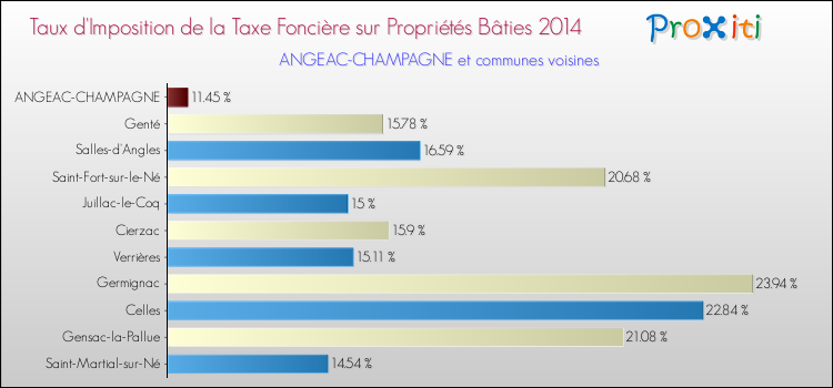 Taux d'imposition de la taxe foncière sur le bati 2014 pour ANGEAC-CHAMPAGNE et les communes proches Comparaison des taux d'imposition de la taxe foncière sur le bati 2014 pour ANGEAC-CHAMPAGNE et les communes voisines