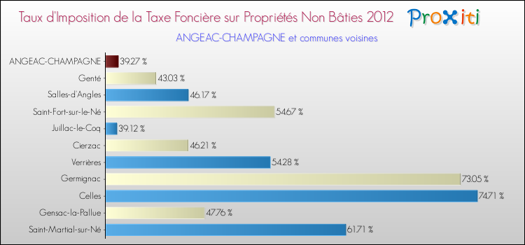 Taux d'imposition de la taxe foncière sur les immeubles et terrains non batis 2012 pour ANGEAC-CHAMPAGNE et les communes proches Comparaison des taux d'imposition de la taxe foncière sur les immeubles et terrains non batis 2012 pour ANGEAC-CHAMPAGNE et les communes voisines
