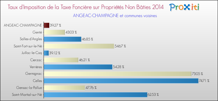 Taux d'imposition de la taxe foncière sur les immeubles et terrains non batis 2014 pour ANGEAC-CHAMPAGNE et les communes proches Comparaison des taux d'imposition de la taxe foncière sur les immeubles et terrains non batis 2014 pour ANGEAC-CHAMPAGNE et les communes voisines