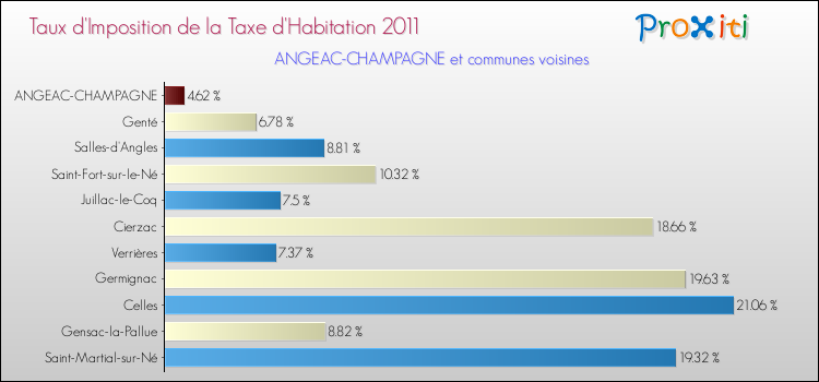 Taux d'imposition de la taxe d'habitation 2011 pour ANGEAC-CHAMPAGNE et les communes proches Comparaison des taux d'imposition de la taxe d'habitation 2011 pour ANGEAC-CHAMPAGNE et les communes voisines