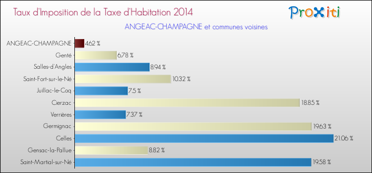 Taux d'imposition de la taxe d'habitation 2014 pour ANGEAC-CHAMPAGNE et les communes proches Comparaison des taux d'imposition de la taxe d'habitation 2014 pour ANGEAC-CHAMPAGNE et les communes voisines