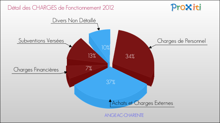 Décomposition des Charges de Fonctionnement 2012 de la commune de ANGEAC-CHARENTE Charges de Fonctionnement 2012 pour la commune de ANGEAC-CHARENTE