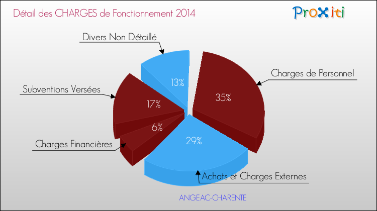 Décomposition des Charges de Fonctionnement 2014 de la commune de ANGEAC-CHARENTE Charges de Fonctionnement 2014 pour la commune de ANGEAC-CHARENTE