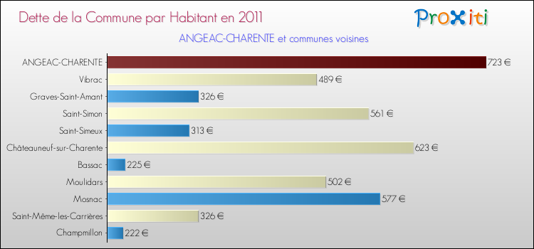 Dette par habitant de la commune en 2011 pour ANGEAC-CHARENTE et les communes proches Comparaison de la dette par habitant de la commune en 2011 pour ANGEAC-CHARENTE et les communes voisines