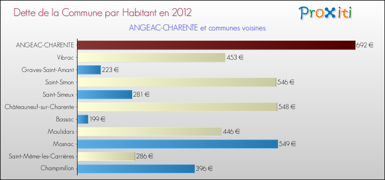 Dette par habitant de la commune en 2012 pour ANGEAC-CHARENTE et les communes proches Comparaison de la dette par habitant de la commune en 2012 pour ANGEAC-CHARENTE et les communes voisines