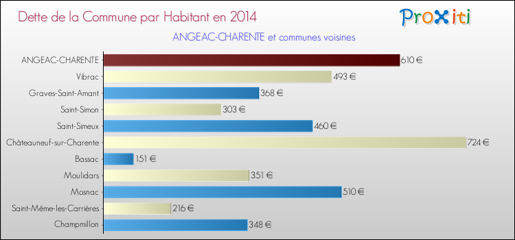 Dette par habitant de la commune en 2014 pour ANGEAC-CHARENTE et les communes proches Comparaison de la dette par habitant de la commune en 2014 pour ANGEAC-CHARENTE et les communes voisines