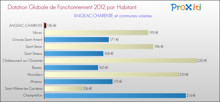 Montant des dotations globales de fonctionnement DGF par Habitant pour ANGEAC-CHARENTE et les communes proches Comparaison des des dotations globales de fonctionnement DGF par habitant pour ANGEAC-CHARENTE et les communes voisines