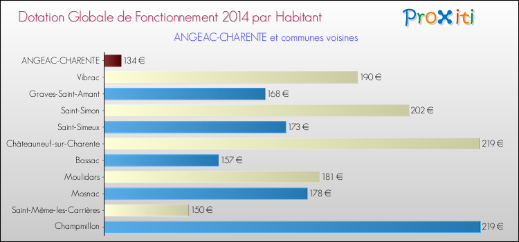 Montant des dotations globales de fonctionnement DGF par Habitant pour ANGEAC-CHARENTE et les communes proches en 2014. Comparaison des des dotations globales de fonctionnement DGF par habitant pour ANGEAC-CHARENTE et les communes voisines en 2014.