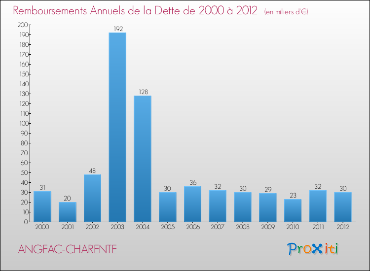 Evolution de l'annuité de la dette pour la commune de ANGEAC-CHARENTE de 2000 à 2012 Annuités de la dette pour ANGEAC-CHARENTE de 2000 à 2012
