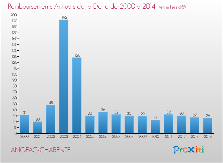 Evolution de l'annuité de la dette pour la commune de ANGEAC-CHARENTE de 2000 à 2014 Annuités de la dette pour ANGEAC-CHARENTE de 2000 à 2014