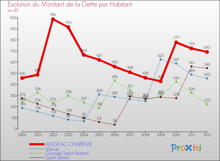Evolution de la dette par habitant pour la commune de ANGEAC-CHARENTE et les communes proches de 2000 à 2012 Comparaison de la dette par habitant pour ANGEAC-CHARENTE et les communes voisines de 2000 à 2012