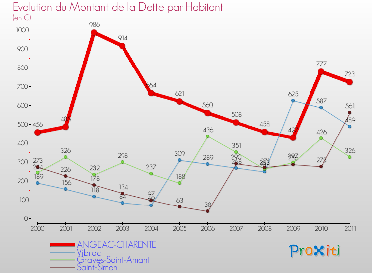 Evolution de la dette par habitant pour la commune de ANGEAC-CHARENTE et les communes proches Comparaison de la dette par habitant pour ANGEAC-CHARENTE et les communes voisines