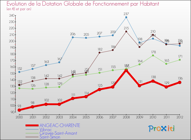 Evolution et montant de la dotation globale de fonctionnement par Habitant pour ANGEAC-CHARENTE et les communes proches Comparaison des dotations globales de fonctionnement par habitant pour ANGEAC-CHARENTE et les communes voisines