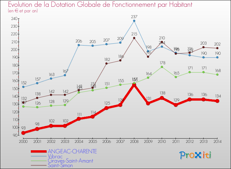 Evolution et montant de la dotation globale de fonctionnement par Habitant pour ANGEAC-CHARENTE et les communes proches de 2000 à 2014. Comparaison des dotations globales de fonctionnement par habitant pour ANGEAC-CHARENTE et les communes voisines de 2000 à 2014.
