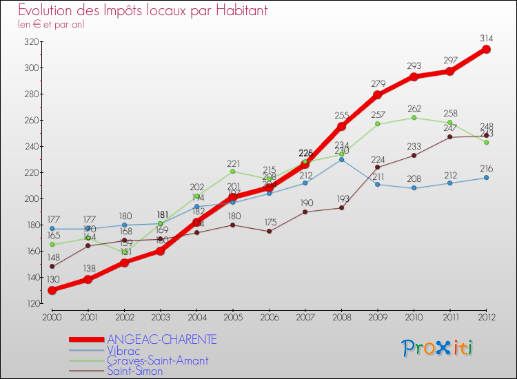 Evolution et montant des impôts locaux par Habitant pour ANGEAC-CHARENTE et les communes proches Comparaison des impôts locaux par habitant pour ANGEAC-CHARENTE et les communes voisines