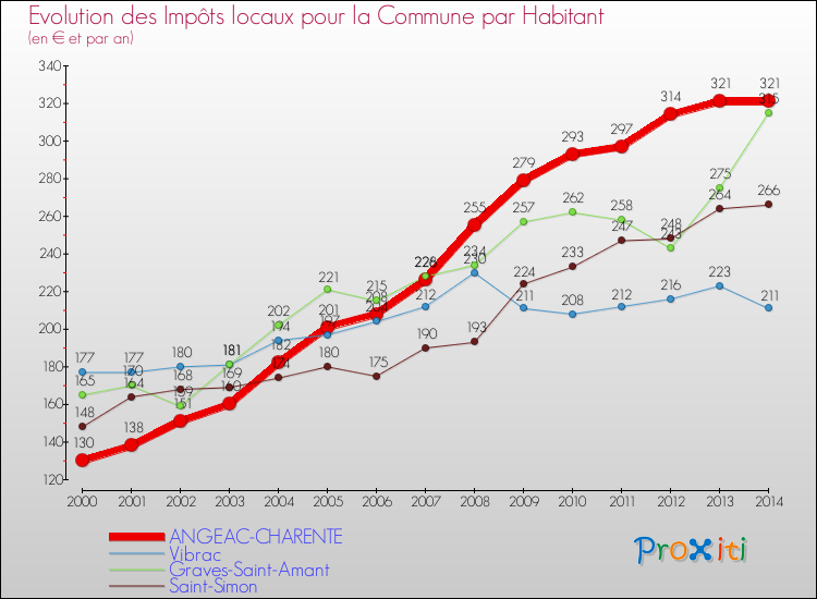 Evolution et montant des impôts locaux par Habitant pour ANGEAC-CHARENTE et les communes proches de 2000 à 2014 Comparaison des impôts locaux par habitant pour ANGEAC-CHARENTE et les communes voisines de 2000 à 2014