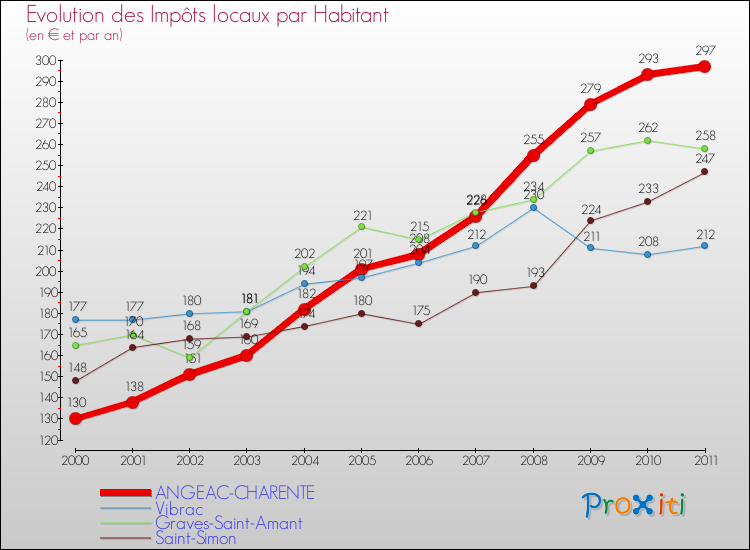 Evolution et montant des impôts locaux par Habitant pour ANGEAC-CHARENTE et les communes proches Comparaison des impôts locaux par habitant pour ANGEAC-CHARENTE et les communes voisines