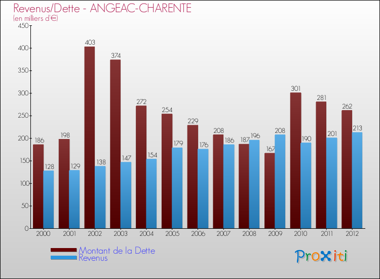 Evolution comparée de la dette et des revenus pour la commune de ANGEAC-CHARENTE de 2000 à 2012 Comparaison de la dette et des revenus pour ANGEAC-CHARENTE de 2000 à 2012