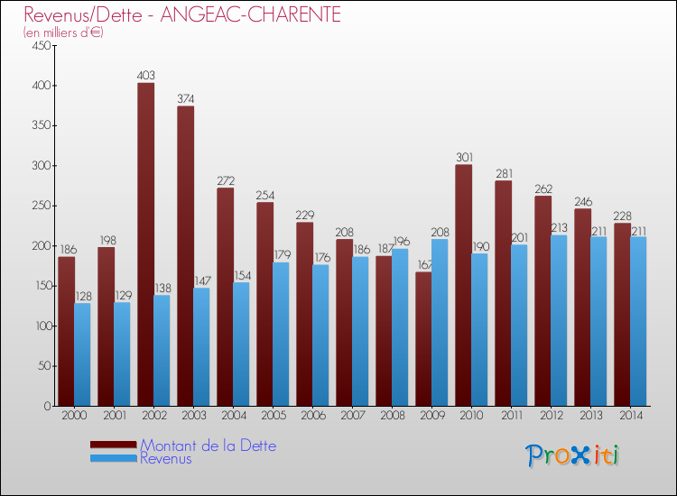 Evolution comparée de la dette et des revenus pour la commune de ANGEAC-CHARENTE de 2000 à 2014 Comparaison de la dette et des revenus pour ANGEAC-CHARENTE de 2000 à 2014