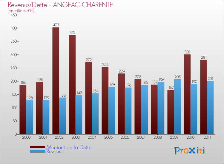 Evolution comparée de la dette et des revenus pour la commune de ANGEAC-CHARENTE de 2000 à 2011 Comparaison de la dette et des revenus pour ANGEAC-CHARENTE de 2000 à 2011