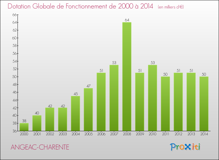 Evolution du montant de la Dotation Globale de Fonctionnement pour la commune de ANGEAC-CHARENTE de 2000 à 2014 Evolution du montant de la Dotation Globale de Fonctionnement pour ANGEAC-CHARENTE de 2000 à 2014