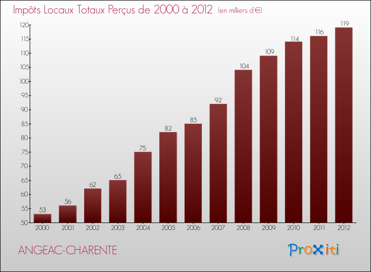 Evolution des Impôts Locaux pour la commune de ANGEAC-CHARENTE de 2000 à 2012 Evolution des Impôts Locaux pour ANGEAC-CHARENTE de 2000 à 2012