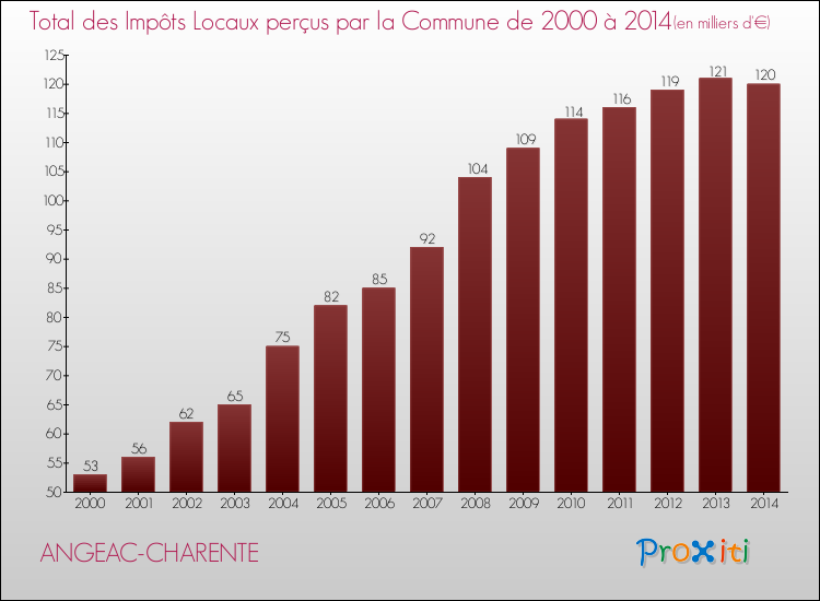 Evolution des Impôts Locaux pour la commune de ANGEAC-CHARENTE de 2000 à 2014 Evolution des Impôts Locaux pour ANGEAC-CHARENTE de 2000 à 2014