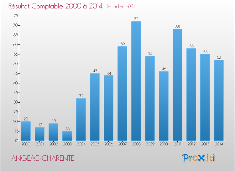 Evolution du résultat comptable pour la commune de ANGEAC-CHARENTE de 2000 à 2014 Evolution du résultat comptable pour ANGEAC-CHARENTE de 2000 à 2014