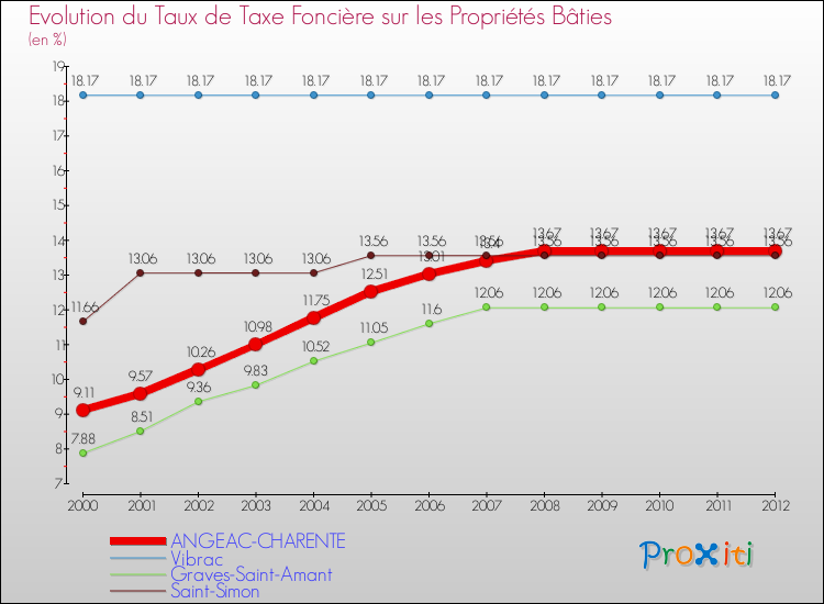 Evolution du taux de la taxe foncière sur le bati pour ANGEAC-CHARENTE et les communes proches de 2000 à 2012 Comparaison des taux de taxe foncière sur le bati pour ANGEAC-CHARENTE et les communes voisines de 2000 à 2012