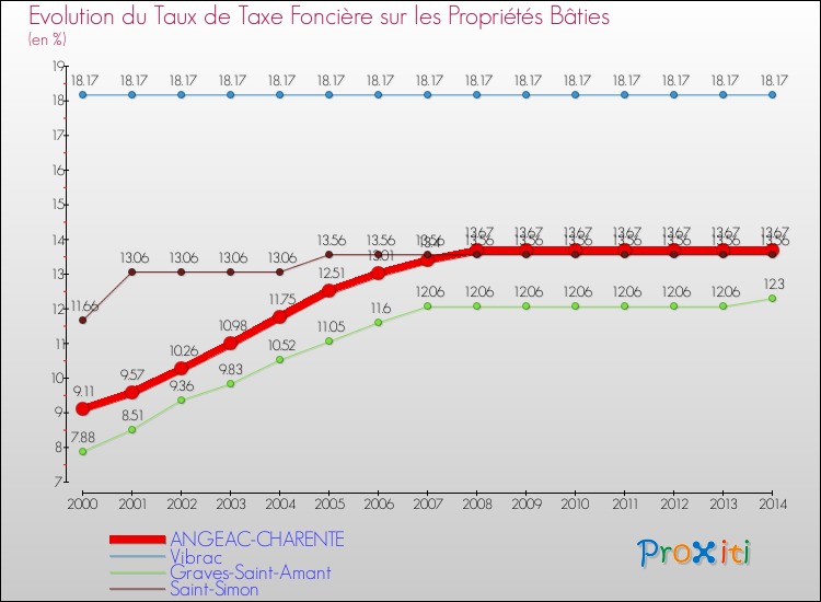 Evolution du taux de la taxe foncière sur le bati pour ANGEAC-CHARENTE et les communes proches de 2000 à 2014 Comparaison des taux de taxe foncière sur le bati pour ANGEAC-CHARENTE et les communes voisines de 2000 à 2014