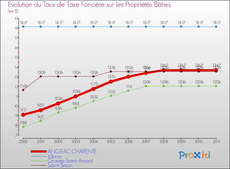 Evolution du taux de la taxe foncière sur le bati pour ANGEAC-CHARENTE et les communes proches Comparaison des taux de taxe foncière sur le bati pour ANGEAC-CHARENTE et les communes voisines