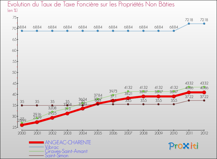 Evolution du taux de la taxe foncière sur les immeubles et terrains non batis pour ANGEAC-CHARENTE et les communes proches de 2000 à 2012 Comparaison des taux de la taxe foncière sur les immeubles et terrains non batis pour ANGEAC-CHARENTE et les communes voisines de 2000 à 2012