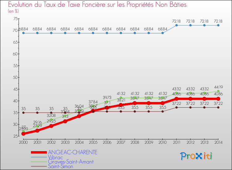 Evolution du taux de la taxe foncière sur les immeubles et terrains non batis pour ANGEAC-CHARENTE et les communes proches de 2000 à 2014 Comparaison des taux de la taxe foncière sur les immeubles et terrains non batis pour ANGEAC-CHARENTE et les communes voisines de 2000 à 2014