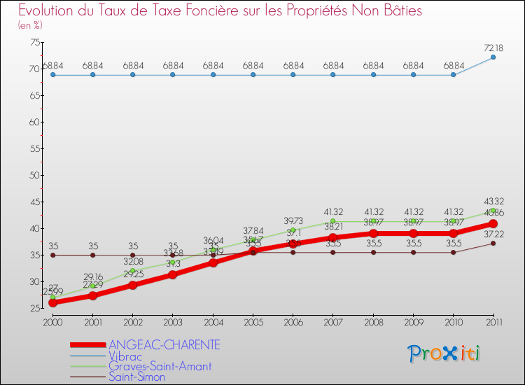 Evolution du taux de la taxe foncière sur les immeubles et terrains non batis pour ANGEAC-CHARENTE et les communes proches Comparaison des taux de la taxe foncière sur les immeubles et terrains non batis pour ANGEAC-CHARENTE et les communes voisines