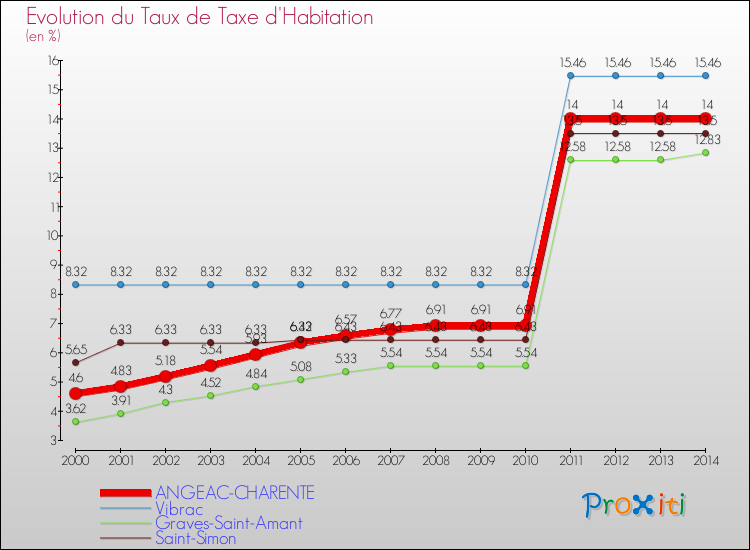 Evolution du taux de la taxe d'habitation pour ANGEAC-CHARENTE et les communes proches de 2000 à 2014 Comparaison des taux de la taxe d'habitation pour ANGEAC-CHARENTE et les communes voisines de 2000 à 2014