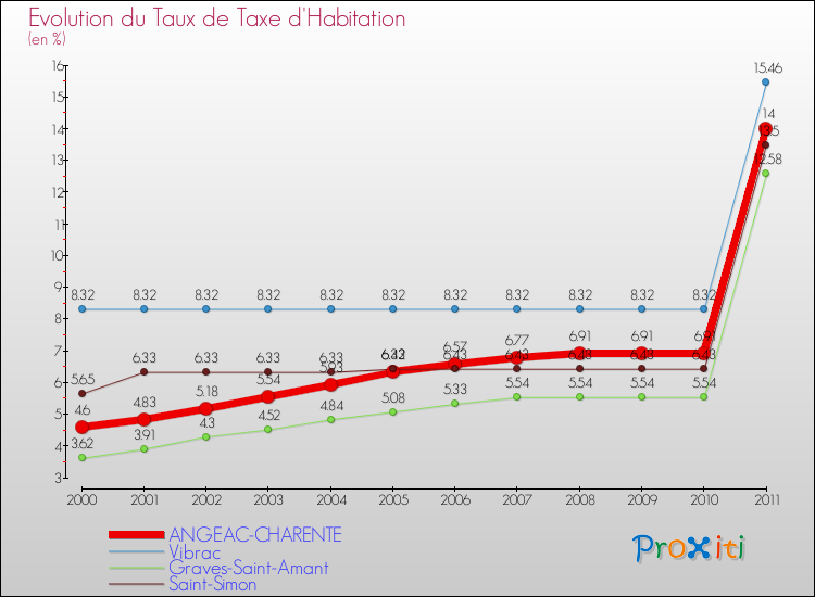 Evolution du taux de la taxe d'habitation pour ANGEAC-CHARENTE et les communes proches Comparaison des taux de la taxe d'habitation pour ANGEAC-CHARENTE et les communes voisines