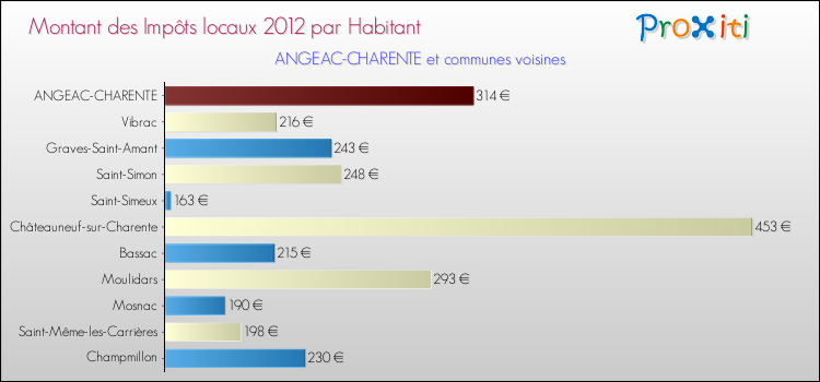 Montant des impôts locaux par Habitant pour ANGEAC-CHARENTE et les communes proches Comparaison des impôts locaux par habitant pour ANGEAC-CHARENTE et les communes voisines