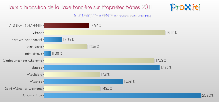 Taux d'imposition de la taxe foncière sur le bati 2011 pour ANGEAC-CHARENTE et les communes proches Comparaison des taux d'imposition de la taxe foncière sur le bati 2011 pour ANGEAC-CHARENTE et les communes voisines