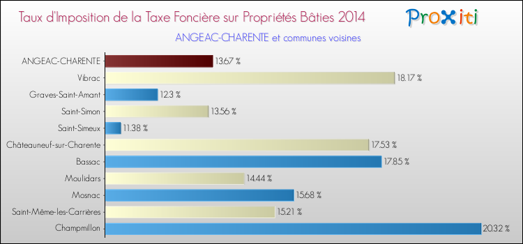 Taux d'imposition de la taxe foncière sur le bati 2014 pour ANGEAC-CHARENTE et les communes proches Comparaison des taux d'imposition de la taxe foncière sur le bati 2014 pour ANGEAC-CHARENTE et les communes voisines