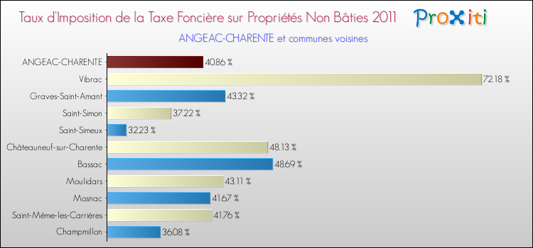 Taux d'imposition de la taxe foncière sur les immeubles et terrains non batis 2011 pour ANGEAC-CHARENTE et les communes proches Comparaison des taux d'imposition de la taxe foncière sur les immeubles et terrains non batis 2011 pour ANGEAC-CHARENTE et les communes voisines