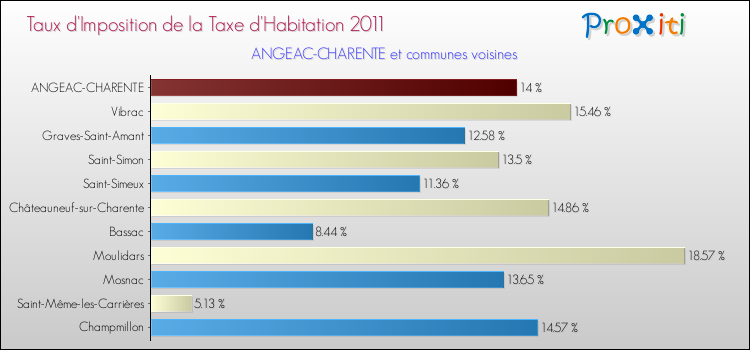 Taux d'imposition de la taxe d'habitation 2011 pour ANGEAC-CHARENTE et les communes proches Comparaison des taux d'imposition de la taxe d'habitation 2011 pour ANGEAC-CHARENTE et les communes voisines