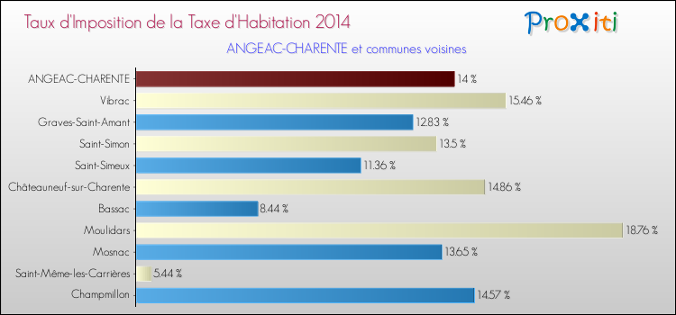 Taux d'imposition de la taxe d'habitation 2014 pour ANGEAC-CHARENTE et les communes proches Comparaison des taux d'imposition de la taxe d'habitation 2014 pour ANGEAC-CHARENTE et les communes voisines