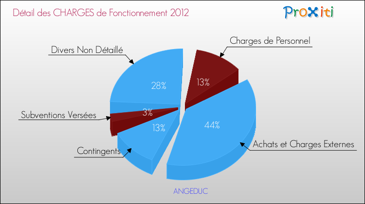Décomposition des Charges de Fonctionnement 2012 de la commune de ANGEDUC Charges de Fonctionnement 2012 pour la commune de ANGEDUC