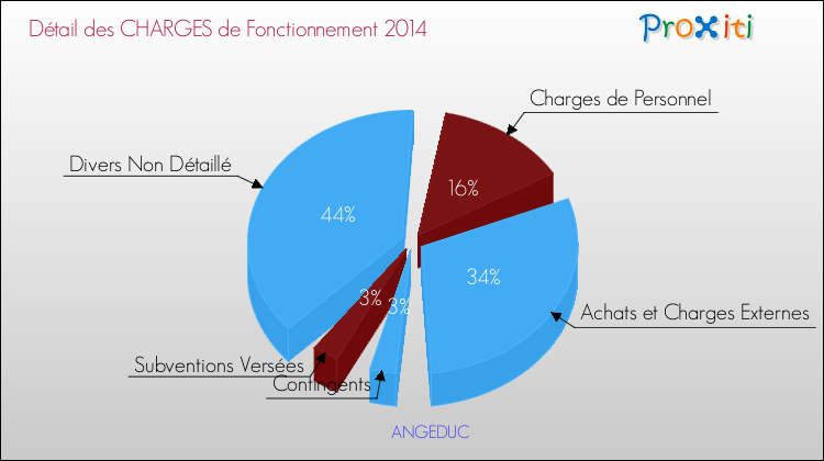 Décomposition des Charges de Fonctionnement 2014 de la commune de ANGEDUC Charges de Fonctionnement 2014 pour la commune de ANGEDUC