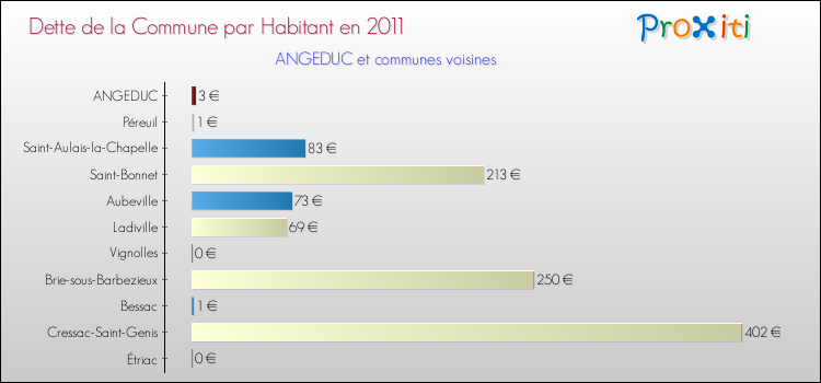 Dette par habitant de la commune en 2011 pour ANGEDUC et les communes proches Comparaison de la dette par habitant de la commune en 2011 pour ANGEDUC et les communes voisines