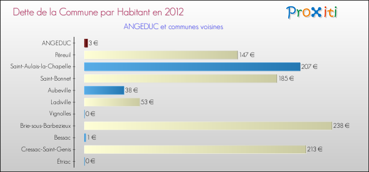 Dette par habitant de la commune en 2012 pour ANGEDUC et les communes proches Comparaison de la dette par habitant de la commune en 2012 pour ANGEDUC et les communes voisines